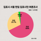 김포시, '서울편입' 여론조사 68% “찬성”… 道 조사와 배치