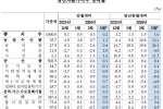 3월 생산자물가 넉달째 상승세…배추 36%·김 20% 급등