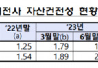 국내 금융사 연체율 증가…건전성 관리 ‘적신호’