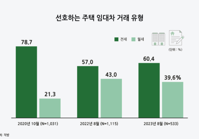 ‘역전세 우려’ 줄었나…“전세 찾는 세입자 증가”