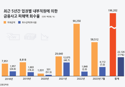 믿는 도끼에 발등…은행 직원이 낸 금융사고액 2천억대 육박