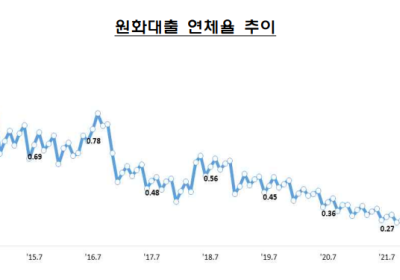 꿈틀대는 은행 연체율…7월 0.39% ‘상승 전환’