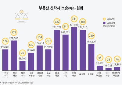 [단독] “불공정 거래 탓에”…부동산 신탁사, 피소액만 2조2천억원 