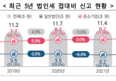 지난해 법인 접대비 12.7조원…1년 만에 1.3조 ↑