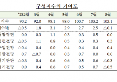 소비자 체감경기 2개월째 ‘비관적’…금리 전망 ‘급상승’