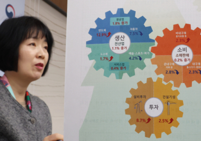 생산·소비·투자 ‘트리플 증가’…반도체 생산 12.9%↑