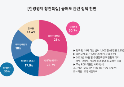 [한양경제 창간특집]② ‘공매도 전면 금지’ 찬성 50.7% vs 반대 36%