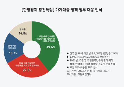 [한양경제 창간특집]③ “가계대출 규제는 서민 옥죄기’” 39.6% vs “규제 강화” 27.5%