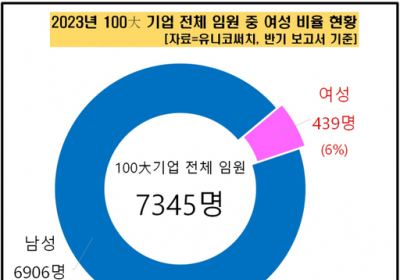 국내 100대 기업 女임원 비중 6%…삼성전자 ‘최다 보유’