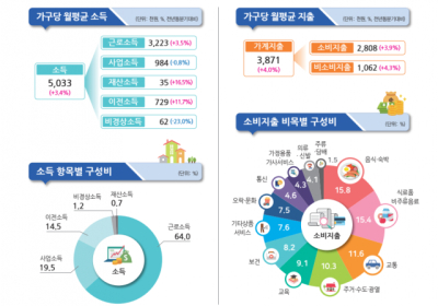 3분기 실질소득 0.2%↑…5분기 만에 ‘증가 전환’