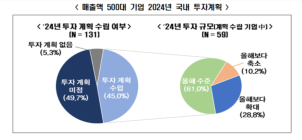 국내 대기업 절반 이상 “내년 투자계획 없거나 아직 미정”