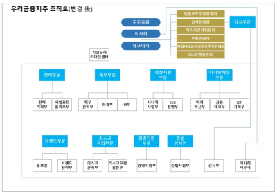 우리금융, ‘핀셋형 개편’ 선택…정찬호·송윤형 등 4인 부사장 승진