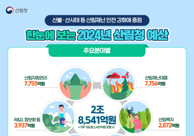 산림청, 내년 산림분야 예산 2조8천541억원 확정