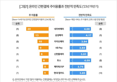 주도권 확보한 네·카·토…네이버페이 이용률 1위