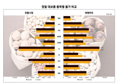 정월대보름 먹는 오곡·부럼 지난해 보다 5% 올라