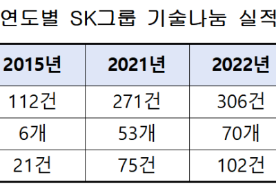 SK그룹, 특허 76건 중소‧중견기업 무상 이전