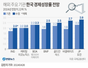 정부, 성장률 전망 상향조정 나선다…2%대 후반까지 저울질