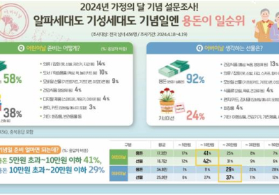 용돈 얼마가 적당? “어린이날 5만~10만원, 어버이날 20만원 이하”