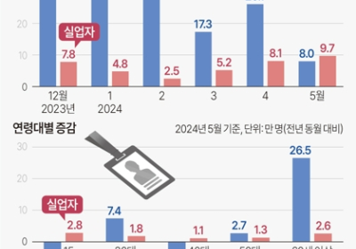 5월 취업자 8만↑, 39개월만에 최소폭 늘어