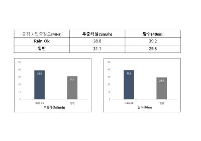 “비오는날 타설해도 가능”…삼표산업, 특수 콘크리트 국내 첫 개발