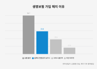 소비자 4명 중 1명 ‘설계사 낮은 전문성' 때문 계약 해지