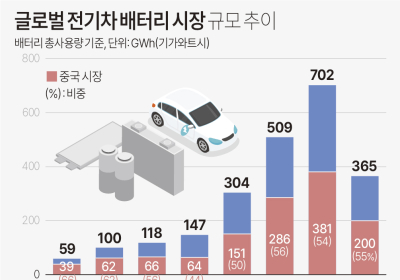 전기차 배터리 사용량 22.4%↑…K-배터리 점유율은 ↓
