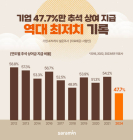“추석 상여금 준다”는 기업 47.7%…사상 최저치