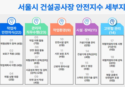 서울시, 전국 최초 ‘안전지수제’ 도입…40점 미만 ‘즉시 중단’