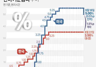 美 금리 인하에 신중한 증권가 “증시 강세 동력? 검증시간 필요”