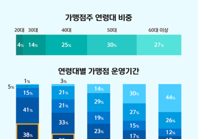 “5명 중 1명은 MZ 사장님”…20대 자영업자, 51.7% 요식업 종사