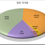 [HY여론조사] ③ 정당지지도, 민주당 42.5%, 국민의 힘 38.5%,개혁신당 2.4%, 조국혁신당 2.0%