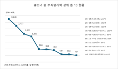 주식재산 100억 넘는 非오너... 크래프톤서만 8명