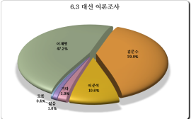 ① 이재명 47.2%, 김문수 39.0%, 이준석 10.6%