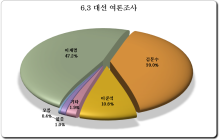 [6.3 대선 여론조사] ① 이재명 47.2%, 김문수 39.0%, 이준석 10.6%