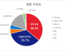 ④ 정당 지지도, 국민의힘 36.2%, 더불어민주당이 35.1% 오차 범위내 접전