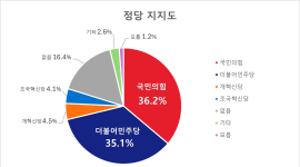 ④ 정당 지지도, 국민의힘 36.2%, 더불어민주당이 35.1% 오차 범위내 접전