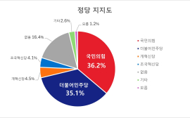 ④ 정당 지지도, 국민의힘 36.2%, 더불어민주당이 35.1% 오차 범위내 접전