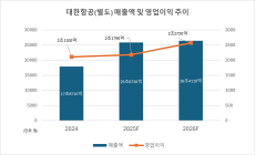 유안타, 대한항공·진에어 커버리지 개시... “올라갈 일만 남았다”