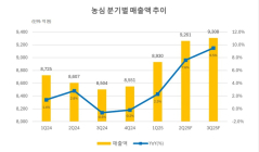 유안타 “농심, 내수 시장 회복·해외 믹스 개선” 목표주가 상향