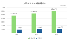 키움, CJ 목표주가 올려 “올리브영·푸드빌 활약 기대”