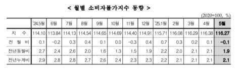 5월 소비자물가지수, 올해 첫 1%대 기록