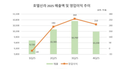 하나증권, “호텔신라 2~3분기 턴어라운드 모멘텀”···목표가↑