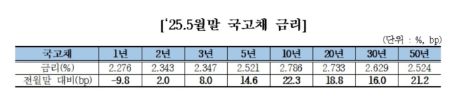 외국인 투자가,  국내 채권 보유 잔고 300조 원 돌파