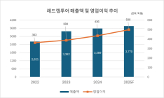 하나증권, “레드캡투어 수익 개선 올해 최대 실적”기대