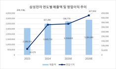 한화투자증권, 삼성전자 목표가 상향···“하반기 실적 개선 기대”