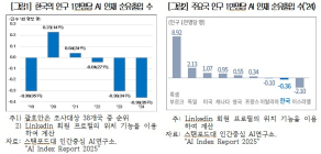 국내 AI 고급 인재 한국 떠난다...OECD 유출 35위 심각