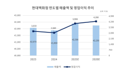 미래에셋증권 “현대백화점, 주가 상승 가능” 목표가 상향