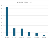 저비용 항공사 엔진 기체 '몸살', 휴가철 안전 괜찮나?