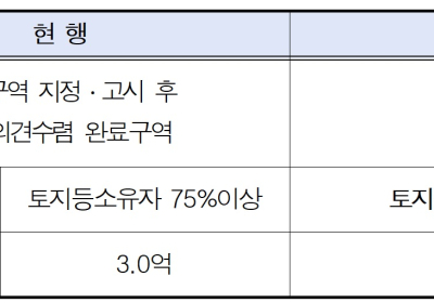 서울시, 정비사업 조합직접설립 보조금 지원요건 완화