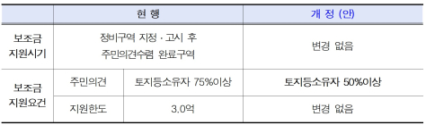 서울시, 정비사업 조합직접설립 보조금 지원요건 완화